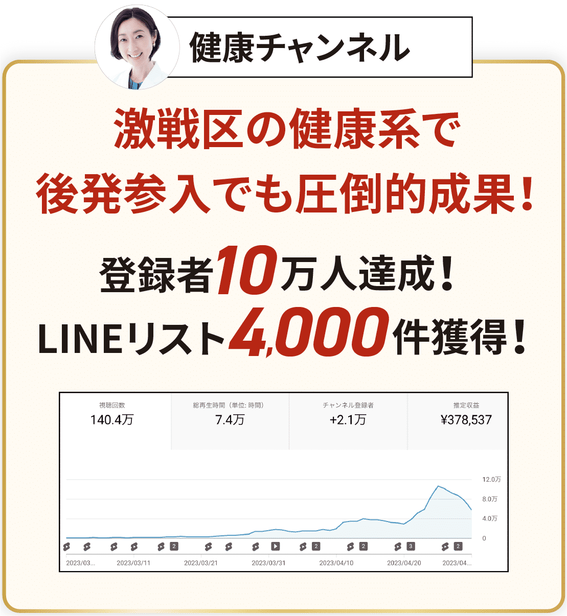 健康チャンネル 激戦区の健康系で後発参入でも圧倒的成果！登録者10万人達成!LINEリスト4000件獲得！