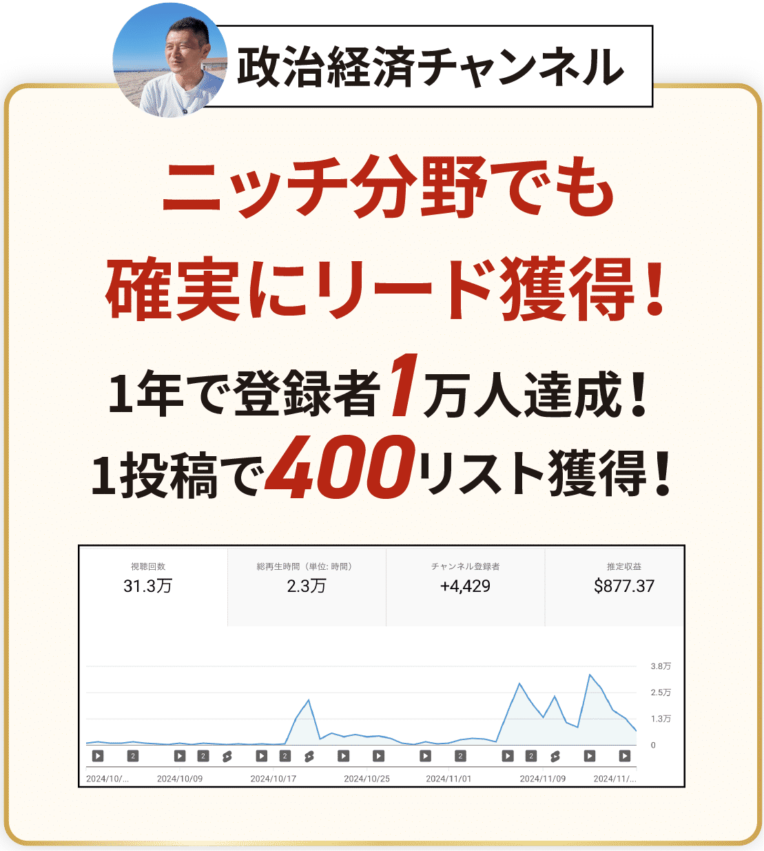 政治経済チャンネル ニッチ分野でも確実にリード獲得！1年で登録者1万人達成！1投稿で400リスト獲得！